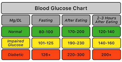 Glucose-(Fasting-&-PP) sputum examination for afb